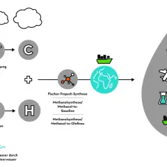 Schema zur Herstellung alternativer Kraftstoffe aus CO2 und Wasser mittels erneuerbarer Energie.