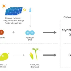 Wie werden synthetische Kraftstoffe hergestellt? Ein Blick auf die Prozesse und Rohstoffe