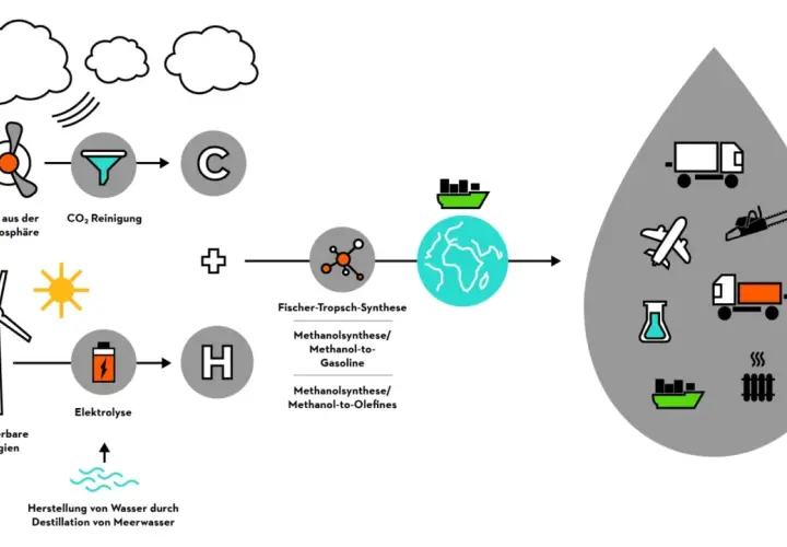 Schema zur Herstellung alternativer Kraftstoffe aus CO2 und Wasser mittels erneuerbarer Energie.