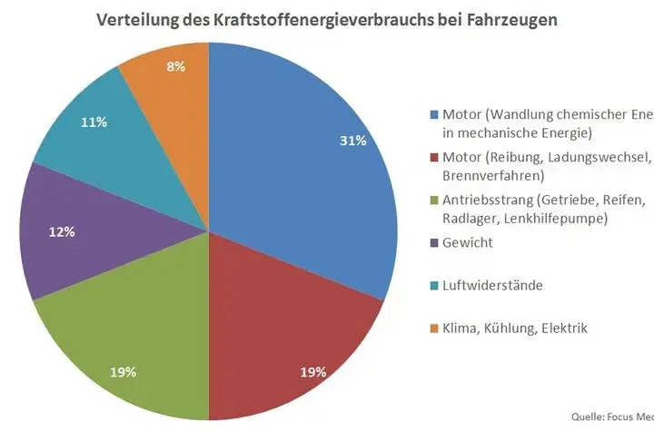 Wie viel Kraftstoff verbraucht Deutschland? Aktuelle Trends und Zahlen