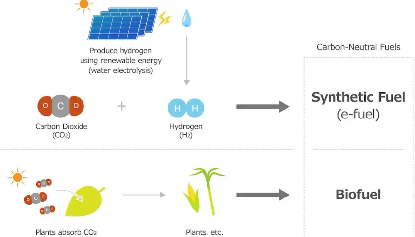 Wie werden synthetische Kraftstoffe hergestellt? Ein Blick auf die Prozesse und Rohstoffe