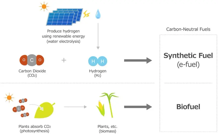 Wie werden synthetische Kraftstoffe hergestellt? Ein Blick auf die Prozesse und Rohstoffe